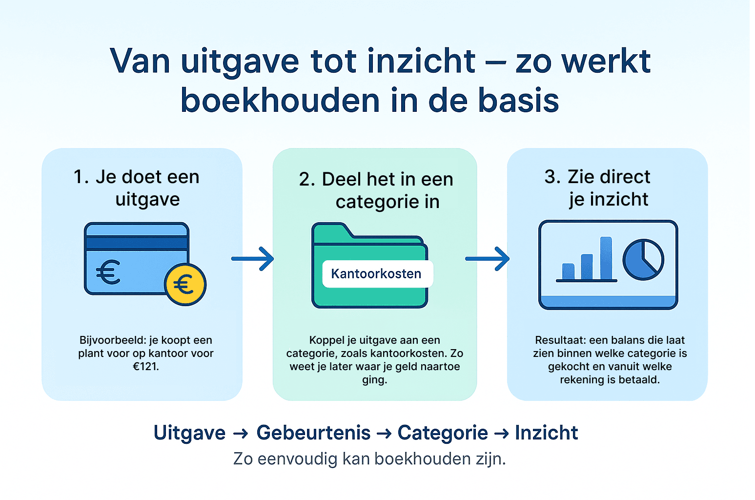 Zo simpel kan boekhouden zijn: praktische gids voor starters | Buddy's Flow