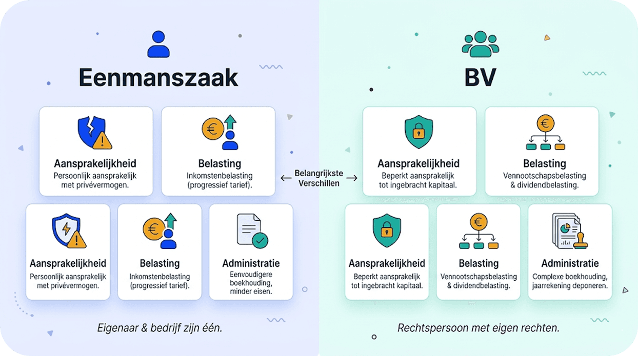 ZZP of BV Kiezen? Complete Gids 2026 | Buddy's Flow
